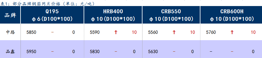 <a href='https://m.mysteel.com/' target='_blank' style='color:#3861ab'>Mysteel</a>日报：上海钢筋网片价格趋强运行