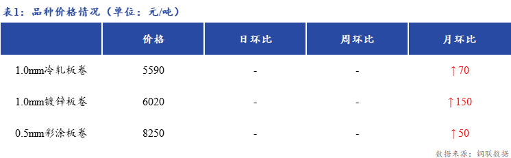 <a href='https://www.mysteel.com/' target='_blank' style='color:#3861ab'>Mysteel</a>日报：上海冷轧及镀锌板卷市场商家价格持稳