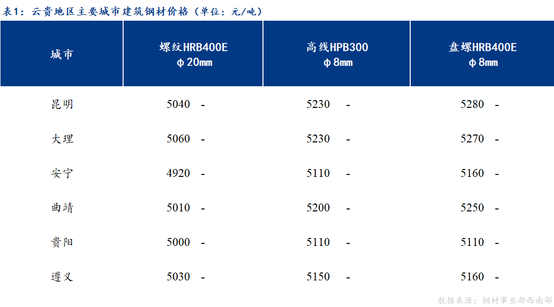 <a href='https://www.mysteel.com/' target='_blank' style='color:#3861ab'>Mysteel</a>日报：成交一般 云贵市场建筑钢材价格持稳运行