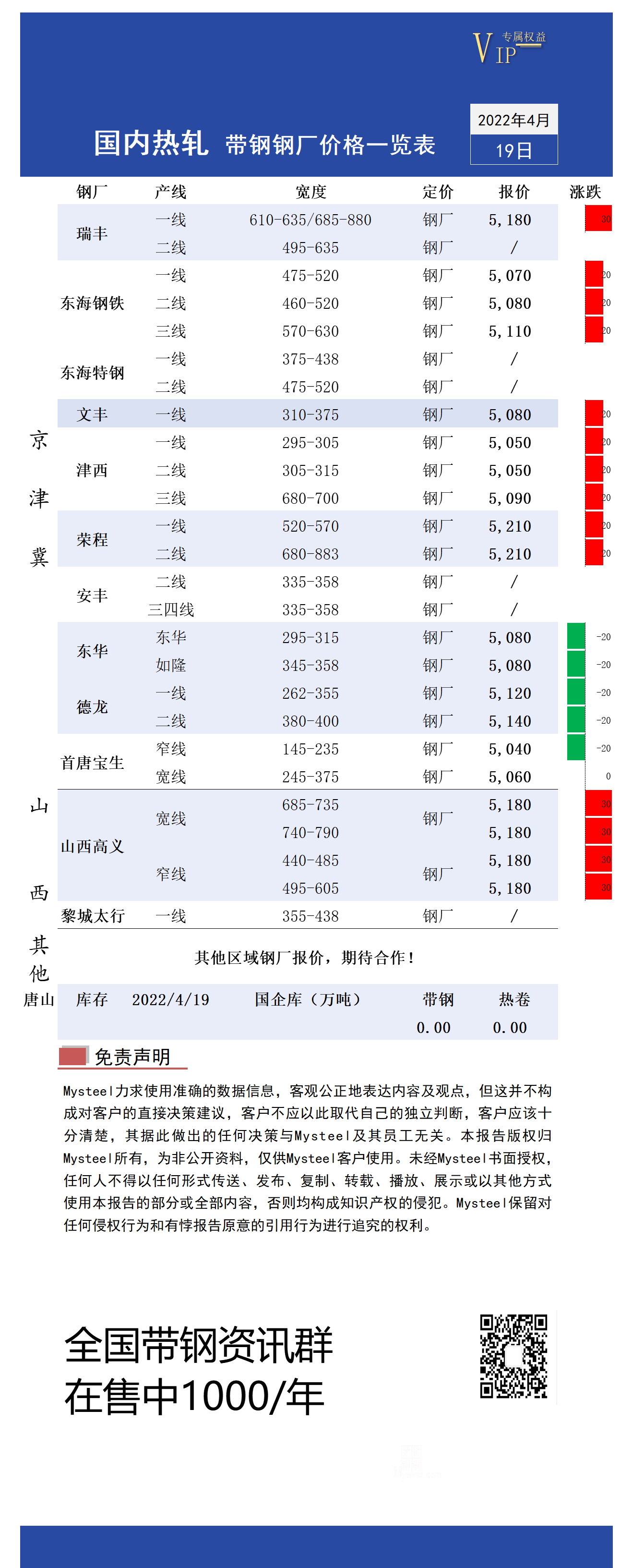 <a href='https://m.mysteel.com/' target='_blank' style='color:#3861ab'>Mysteel</a>日报：全国热轧带钢价格涨跌互现 成交一般