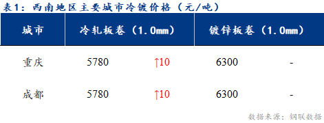 <a href='https://www.mysteel.com/' target='_blank' style='color:#3861ab'>Mysteel</a>日报：西南冷轧及镀锌市场供需两弱