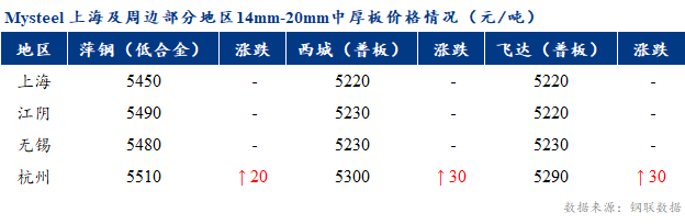 <a href='https://m.mysteel.com/' target='_blank' style='color:#3861ab'>Mysteel</a>早报：上海市场中厚板价格预计持稳运行