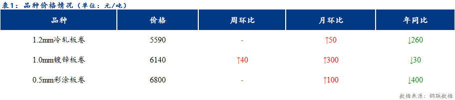 <a href='https://www.mysteel.com/' target='_blank' style='color:#3861ab'>Mysteel</a>日报：天津冷轧及镀锌板卷价格整体持稳