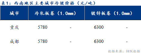 <a href='https://www.mysteel.com/' target='_blank' style='color:#3861ab'>Mysteel</a>日报：西南冷轧及镀锌市场价格持稳