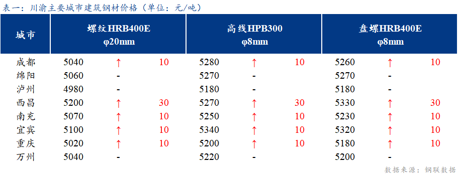 <a href='https://www.mysteel.com/' target='_blank' style='color:#3861ab'>Mysteel</a>日报：川渝建筑钢材价格震荡运行 成交不佳