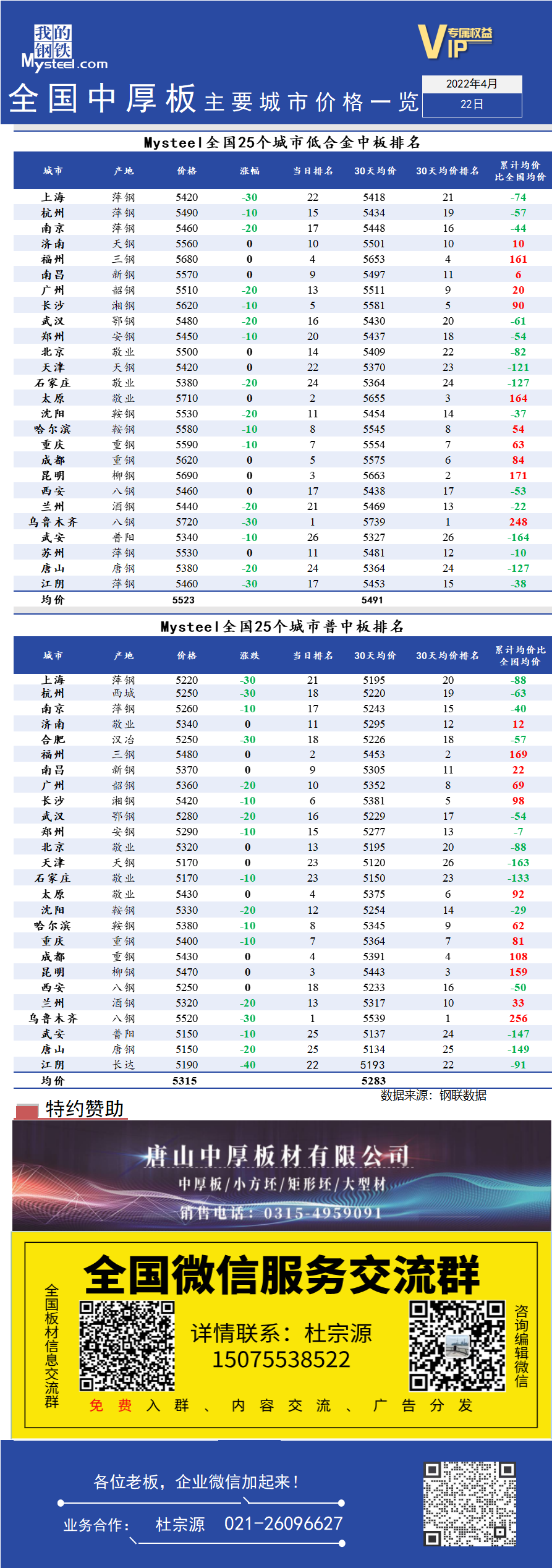 <a href='https://www.mysteel.com/' target='_blank' style='color:#3861ab'>Mysteel</a>日报：全国<a href='https://zhongban.mysteel.com/' target='_blank' style='color:#3861ab'>中厚板</a>主要城市价格一览（4月22日）