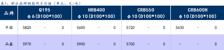 <a href='https://www.mysteel.com/' target='_blank' style='color:#3861ab'>Mysteel</a>日报：上海钢筋网片价格暂稳运行，成交一般