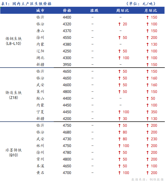 <a href='https://www.mysteel.com/' target='_blank' style='color:#3861ab'>Mysteel</a>日报：全国生铁价格持稳整理