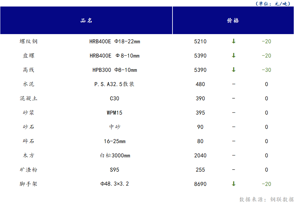 <a href='https://www.mysteel.com/' target='_blank' style='color:#3861ab'>Mysteel</a>日报：山西<a href='https://www.100njz.com/' target='_blank' style='color:#3861ab'>建筑材料</a>市场部分价格小幅下跌，市场供需端表现不佳