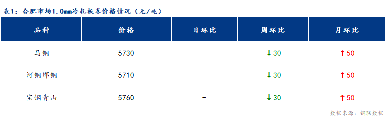 <a href='https://m.mysteel.com/' target='_blank' style='color:#3861ab'>Mysteel</a>日报：合肥冷轧及镀锌板卷价格持稳运行