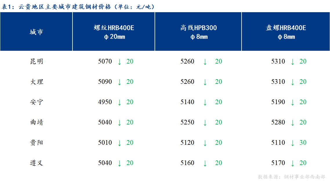 <a href='https://m.mysteel.com/' target='_blank' style='color:#3861ab'>Mysteel</a>日报：供需双弱 云贵市场建筑钢材价格弱势运行