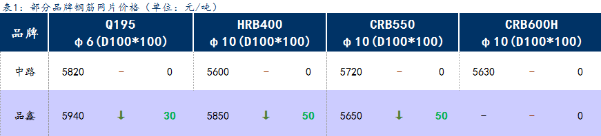 <a href='https://www.mysteel.com/' target='_blank' style='color:#3861ab'>Mysteel</a>日报：上海钢筋网片价格下跌，成交一般