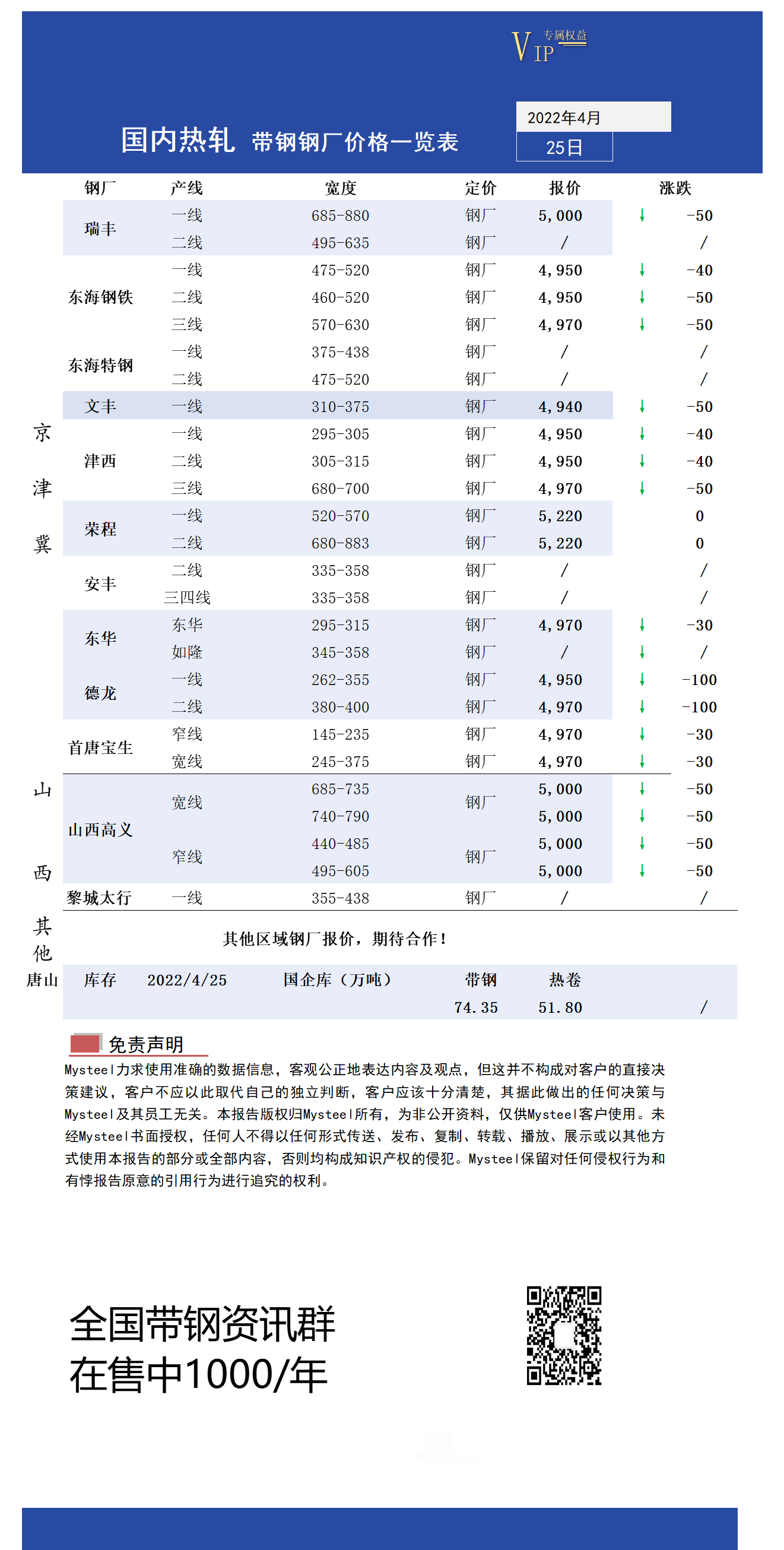 4月25日国内主流<a href='https://rezha.mysteel.com/' target='_blank' style='color:#3861ab'>热轧</a><a href='https://daigang.mysteel.com/' target='_blank' style='color:#3861ab'>带钢</a>厂价格调整情况