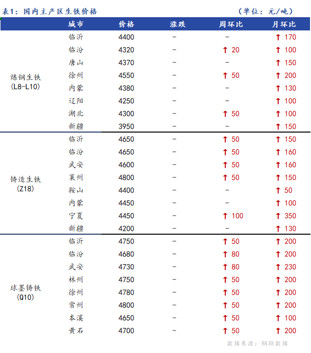 <a href='https://www.mysteel.com/' target='_blank' style='color:#3861ab'>Mysteel</a>日报：全国生铁价格暂稳运行