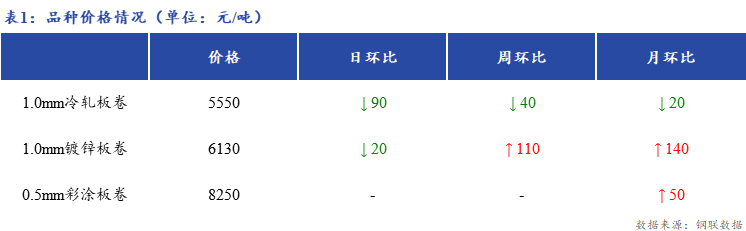 <a href='https://m.mysteel.com/' target='_blank' style='color:#3861ab'>Mysteel</a>日报：上海冷轧及镀锌板卷市场商家出货节奏有所放缓