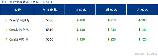 <a href='https://www.mysteel.com/' target='_blank' style='color:#3861ab'>Mysteel</a>日报：宁波冷轧板卷价格小幅上涨