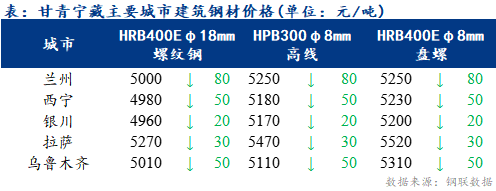 <a href='https://www.mysteel.com/' target='_blank' style='color:#3861ab'>Mysteel</a>日报：甘青宁藏建筑钢材价格弱势下跌 市场需求疲软