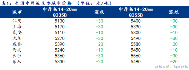 <a href='https://m.mysteel.com/' target='_blank' style='color:#3861ab'>Mysteel</a>日报：全国中厚板价格窄幅下行 成交较弱