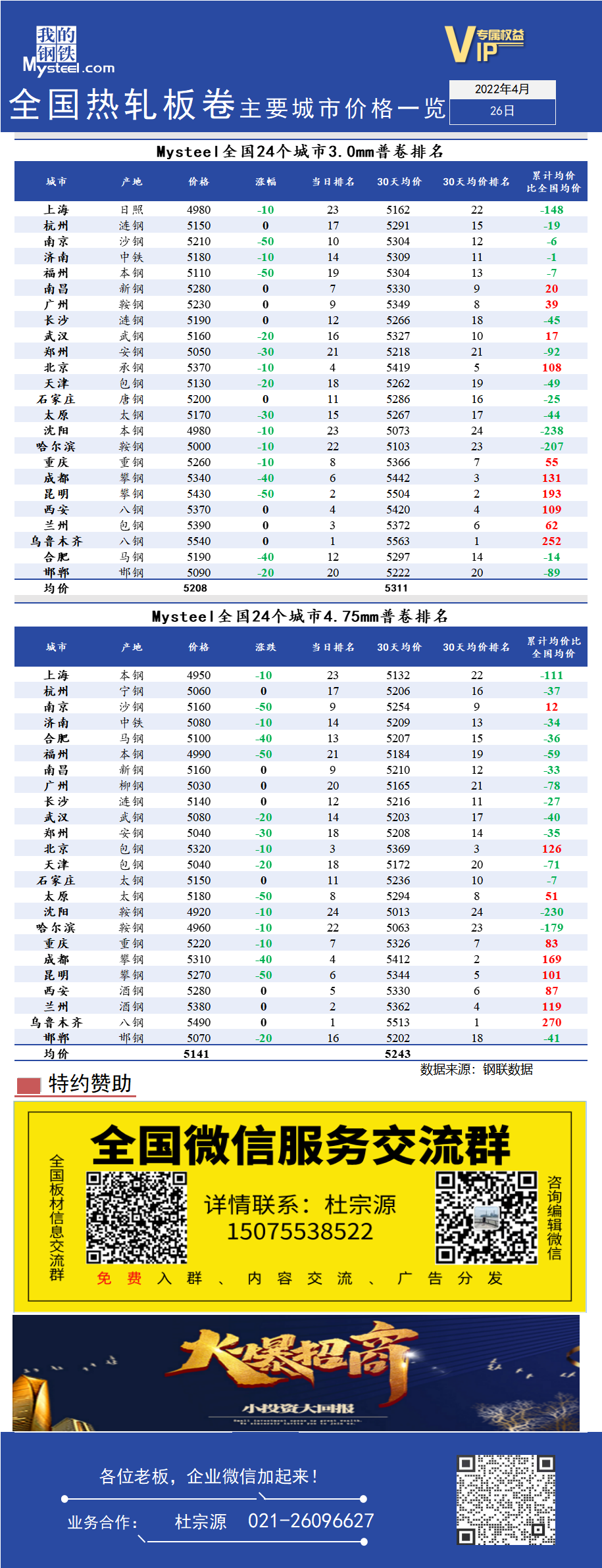 <a href='https://www.mysteel.com/' target='_blank' style='color:#3861ab'>Mysteel</a>日报：全国<a href='https://rezha.mysteel.com/' target='_blank' style='color:#3861ab'>热轧</a>板卷主要城市价格一览（4月26日）