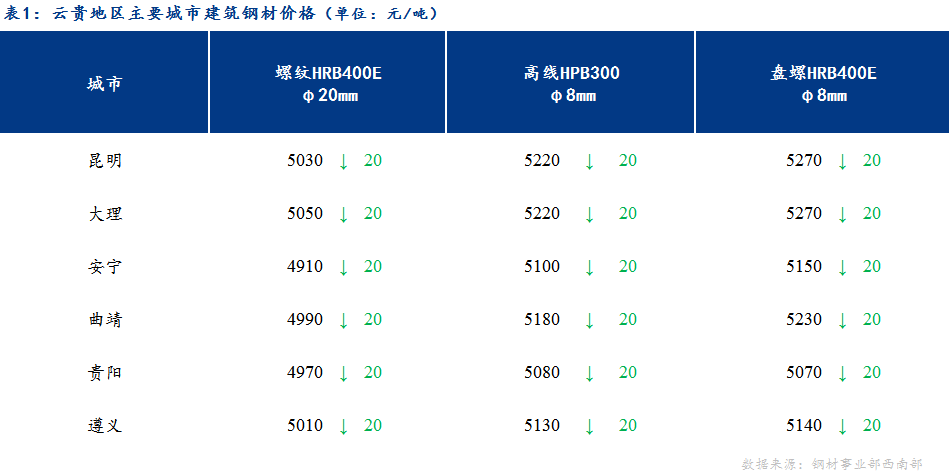 <a href='https://www.mysteel.com/' target='_blank' style='color:#3861ab'>Mysteel</a>日报：期货震荡 云贵建材价格小幅下跌