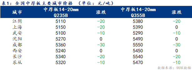 <a href='https://www.mysteel.com/' target='_blank' style='color:#3861ab'>Mysteel</a>日报：全国<a href='http://zhongban.mysteel.com/' target='_blank' style='color:#3861ab'>中厚板价格</a>弱势运行 成交疲软