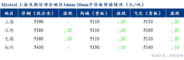 <a href='https://m.mysteel.com/' target='_blank' style='color:#3861ab'>Mysteel</a>早报：上海市场中厚板价格预计持稳运行