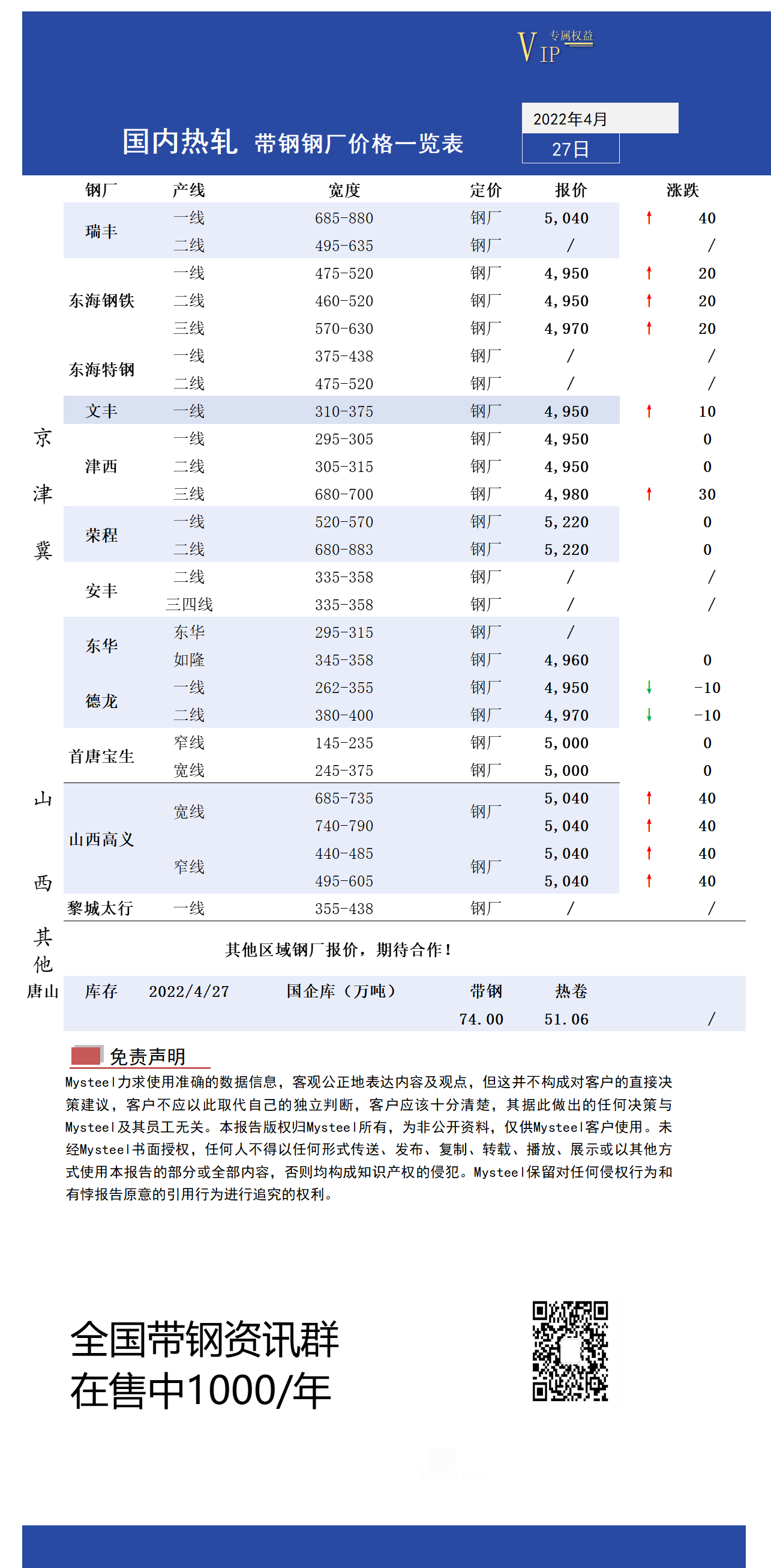 4月27日国内主流<a href='https://rezha.mysteel.com/' target='_blank' style='color:#3861ab'>热轧</a><a href='https://daigang.mysteel.com/' target='_blank' style='color:#3861ab'>带钢</a>厂价格调整情况