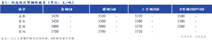 <a  data-cke-saved-href='https://www.mysteel.com/' href='https://www.mysteel.com/' target='_blank' style='color:#3861ab'><a  data-cke-saved-href='https://www.mysteel.com/' href='https://www.mysteel.com/' target='_blank' style='color:#3861ab'><a  data-cke-saved-href='https://www.mysteel.com/' href='https://www.mysteel.com/' target='_blank' style='color:#3861ab'><a  data-cke-saved-href='https://www.mysteel.com/' href='https://www.mysteel.com/' target='_blank' style='color:#3861ab'><a  data-cke-saved-href='https://www.mysteel.com/' href='https://www.mysteel.com/' target='_blank' style='color:#3861ab'><a  data-cke-saved-href='https://www.mysteel.com/' href='https://www.mysteel.com/' target='_blank' style='color:#3861ab'><a href='https://www.mysteel.com/' target='_blank' style='color:#3861ab'><a href='https://www.mysteel.com/' target='_blank' style='color:#3861ab'>Mysteel</a></a></a></a></a></a></a></a>日报：<a  data-cke-saved-href='https://xinan.mysteel.com/' href='https://xinan.mysteel.com/' target='_blank' style='color:#3861ab'><a  data-cke-saved-href='https://xinan.mysteel.com/' href='https://xinan.mysteel.com/' target='_blank' style='color:#3861ab'><a  data-cke-saved-href='https://xinan.mysteel.com/' href='https://xinan.mysteel.com/' target='_blank' style='color:#3861ab'><a  data-cke-saved-href='https://xinan.mysteel.com/' href='https://xinan.mysteel.com/' target='_blank' style='color:#3861ab'><a  data-cke-saved-href='https://xinan.mysteel.com/' href='https://xinan.mysteel.com/' target='_blank' style='color:#3861ab'><a  data-cke-saved-href='https://xinan.mysteel.com/' href='https://xinan.mysteel.com/' target='_blank' style='color:#3861ab'><a href='https://xinan.mysteel.com/' target='_blank' style='color:#3861ab'>西南</a></a></a></a></a></a></a>地区型钢价格上涨 市场成交一般