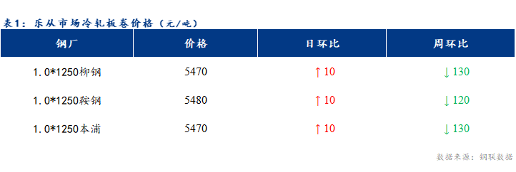 <a href='https://www.mysteel.com/' target='_blank' style='color:#3861ab'>Mysteel</a>日报：乐从冷轧及镀锌板卷价格小幅探涨