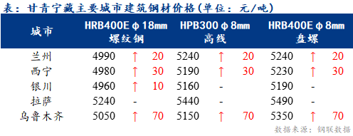 <a href='https://www.mysteel.com/' target='_blank' style='color:#3861ab'>Mysteel</a>日报：甘青宁藏建筑钢材价格部分上涨 市场活跃度提高