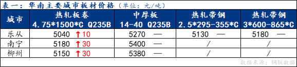 <a href='https://www.mysteel.com/' target='_blank' style='color:#3861ab'>Mysteel</a>日报：华南板材价格主稳个涨 成交清淡