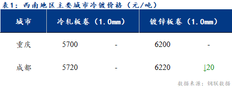 <a href='https://m.mysteel.com/' target='_blank' style='color:#3861ab'>Mysteel</a>日报：西南冷轧及镀锌市场价格持稳