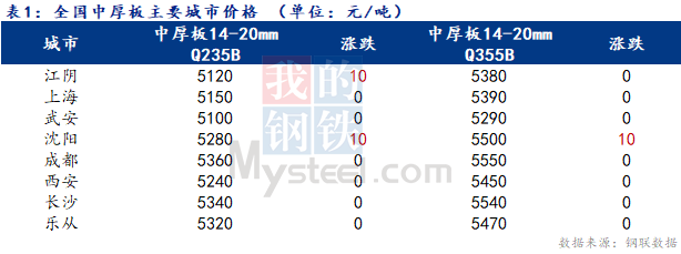 <a href='https://www.mysteel.com/' target='_blank' style='color:#3861ab'>Mysteel</a>日报：全国<a href='http://zhongban.mysteel.com/' target='_blank' style='color:#3861ab'>中厚板价格</a>窄幅盘整 成交尚可