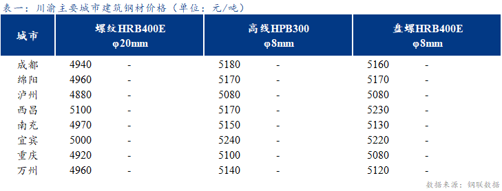 <a href='https://m.mysteel.com/' target='_blank' style='color:#3861ab'>Mysteel</a>日报：成本支撑 川渝建筑钢材价格弱稳运行