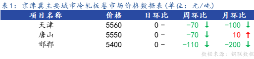 <a href='https://www.mysteel.com/' target='_blank' style='color:#3861ab'>Mysteel</a>日报：京津冀<a href='https://lengzha.mysteel.com/' target='_blank' style='color:#3861ab'>冷轧</a>板卷市场价格小幅上调