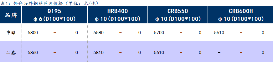 <a href='https://m.mysteel.com/' target='_blank' style='color:#3861ab'>Mysteel</a>日报：上海钢筋网片价格暂稳，成交一般