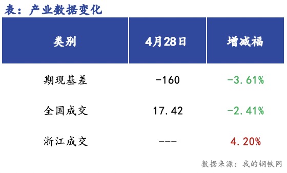 <a href='https://m.mysteel.com/' target='_blank' style='color:#3861ab'>Mysteel</a>早报：浙江建筑钢材早盘价格预计震荡运行