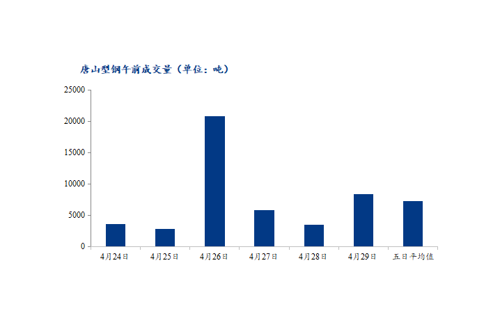 <a href='https://m.mysteel.com/' target='_blank' style='color:#3861ab'>Mysteel</a>数据：唐山调坯型钢成交量较上一交易日早盘增143%（4月29日10：30）