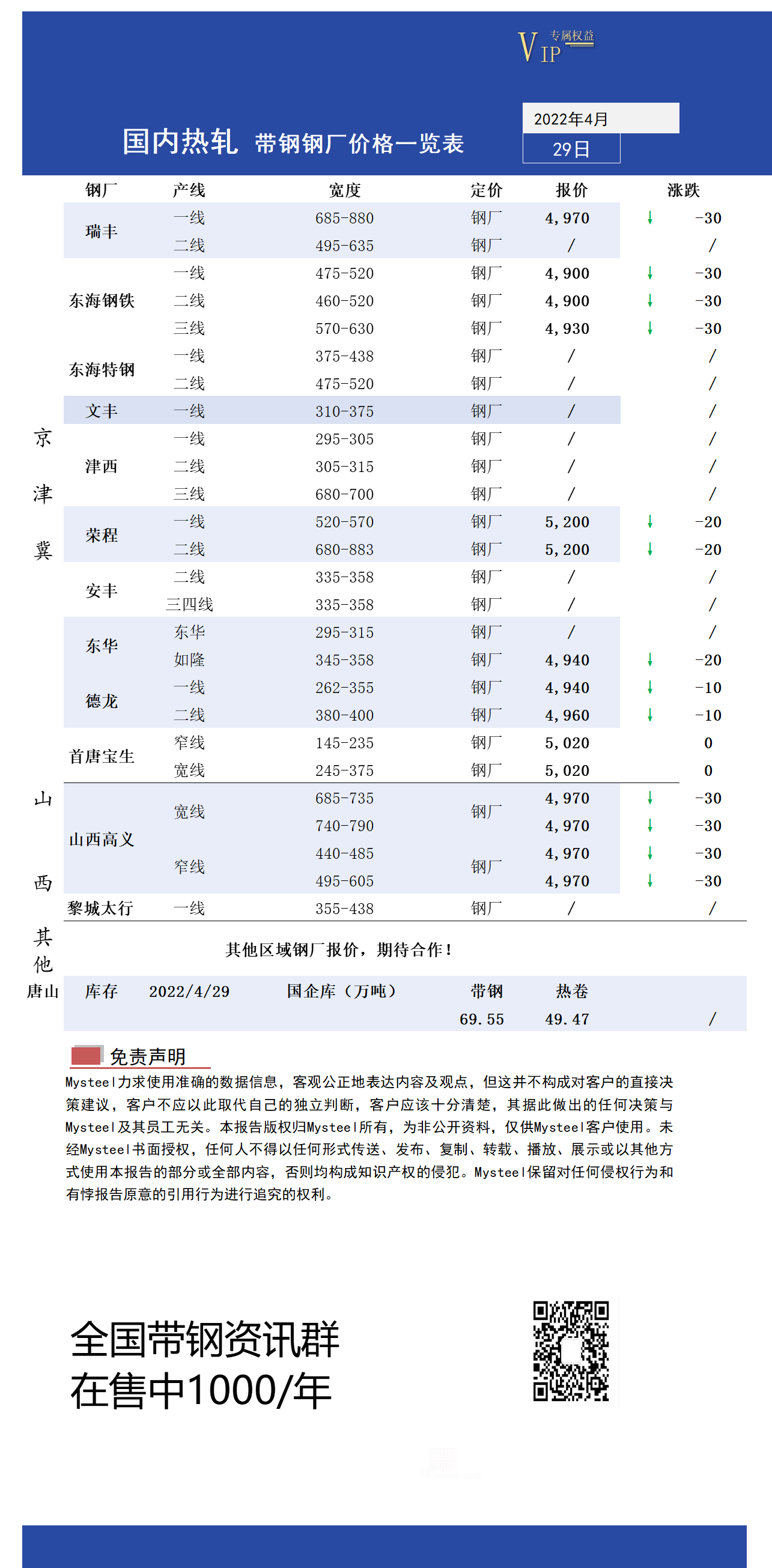 4月29日国内主流<a href='https://rezha.mysteel.com/' target='_blank' style='color:#3861ab'>热轧</a><a href='https://daigang.mysteel.com/' target='_blank' style='color:#3861ab'>带钢</a>厂价格调整情况