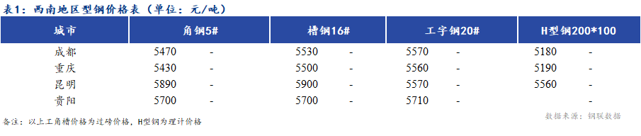 <a  data-cke-saved-href='https://www.mysteel.com/' href='https://www.mysteel.com/' target='_blank' style='color:#3861ab'><a  data-cke-saved-href='https://www.mysteel.com/' href='https://www.mysteel.com/' target='_blank' style='color:#3861ab'><a  data-cke-saved-href='https://www.mysteel.com/' href='https://www.mysteel.com/' target='_blank' style='color:#3861ab'><a  data-cke-saved-href='https://www.mysteel.com/' href='https://www.mysteel.com/' target='_blank' style='color:#3861ab'><a  data-cke-saved-href='https://www.mysteel.com/' href='https://www.mysteel.com/' target='_blank' style='color:#3861ab'><a  data-cke-saved-href='https://www.mysteel.com/' href='https://www.mysteel.com/' target='_blank' style='color:#3861ab'><a  data-cke-saved-href='https://www.mysteel.com/' href='https://www.mysteel.com/' target='_blank' style='color:#3861ab'><a  data-cke-saved-href='https://www.mysteel.com/' href='https://www.mysteel.com/' target='_blank' style='color:#3861ab'><a  data-cke-saved-href='https://www.mysteel.com/' href='https://www.mysteel.com/' target='_blank' style='color:#3861ab'><a href='https://www.mysteel.com/' target='_blank' style='color:#3861ab'>Mysteel</a></a></a></a></a></a></a></a></a></a>日报：<a  data-cke-saved-href='https://xinan.mysteel.com/' href='https://xinan.mysteel.com/' target='_blank' style='color:#3861ab'><a  data-cke-saved-href='https://xinan.mysteel.com/' href='https://xinan.mysteel.com/' target='_blank' style='color:#3861ab'><a  data-cke-saved-href='https://xinan.mysteel.com/' href='https://xinan.mysteel.com/' target='_blank' style='color:#3861ab'><a  data-cke-saved-href='https://xinan.mysteel.com/' href='https://xinan.mysteel.com/' target='_blank' style='color:#3861ab'><a  data-cke-saved-href='https://xinan.mysteel.com/' href='https://xinan.mysteel.com/' target='_blank' style='color:#3861ab'><a  data-cke-saved-href='https://xinan.mysteel.com/' href='https://xinan.mysteel.com/' target='_blank' style='color:#3861ab'><a  data-cke-saved-href='https://xinan.mysteel.com/' href='https://xinan.mysteel.com/' target='_blank' style='color:#3861ab'><a  data-cke-saved-href='https://xinan.mysteel.com/' href='https://xinan.mysteel.com/' target='_blank' style='color:#3861ab'><a  data-cke-saved-href='https://xinan.mysteel.com/' href='https://xinan.mysteel.com/' target='_blank' style='color:#3861ab'>西南</a></a></a></a></a></a></a></a></a>地区型钢价格上涨 市场成交一般