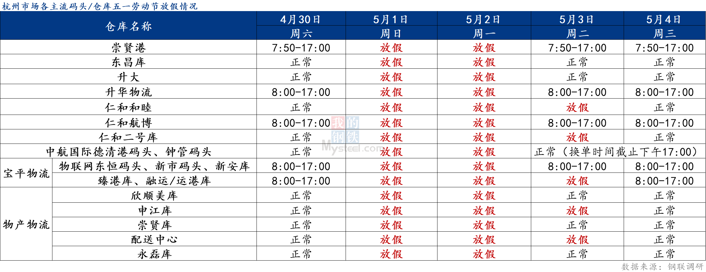 <a href='https://m.mysteel.com/' target='_blank' style='color:#3861ab'>Mysteel</a>调研：2022年五一劳动节期间杭州市场各主流仓库放假情况