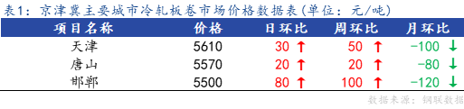 <a href='https://www.mysteel.com/' target='_blank' style='color:#3861ab'>Mysteel</a>日报：京津冀冷轧板卷价格较节前上涨