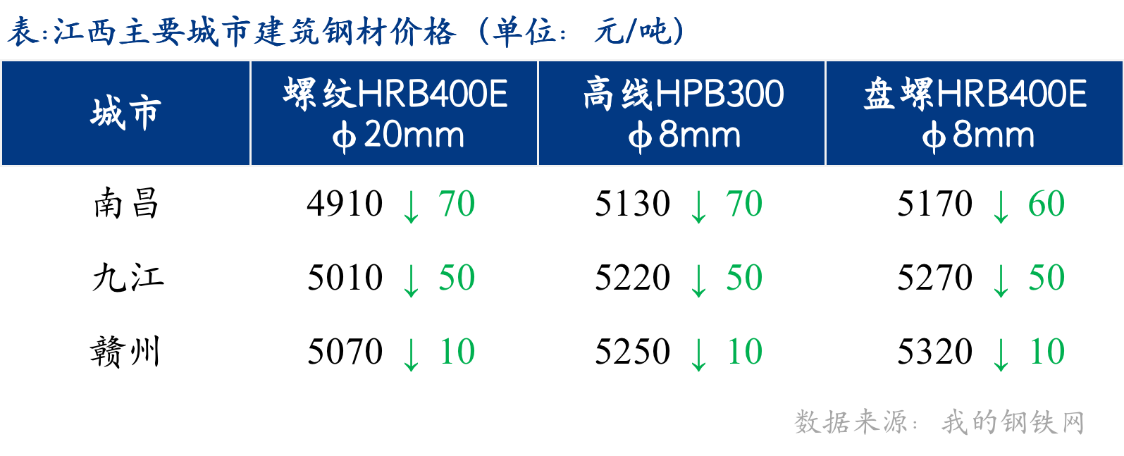 <a href='https://www.mysteel.com/' target='_blank' style='color:#3861ab'>Mysteel</a>日报：江西建筑钢材价格混乱下跌 成交明显缩量