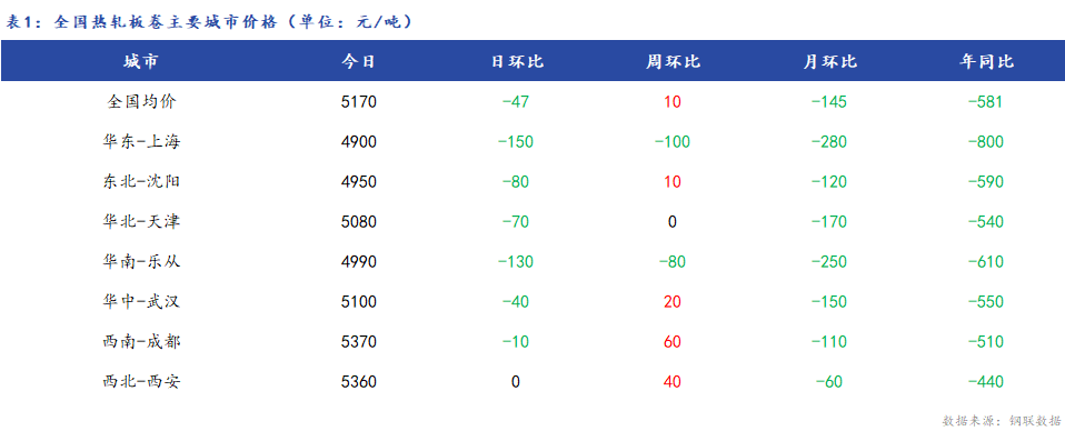 <a href='https://www.mysteel.com/' target='_blank' style='color:#3861ab'>Mysteel</a>日报：全国<a href='https://rezha.mysteel.com/' target='_blank' style='color:#3861ab'>热轧板卷价格</a>大幅下跌 成交较差