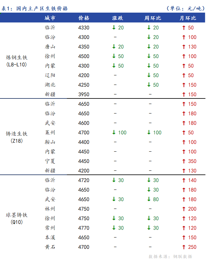 <a href='https://www.mysteel.com/' target='_blank' style='color:#3861ab'>Mysteel</a>日报：全国生铁价格趋弱调整