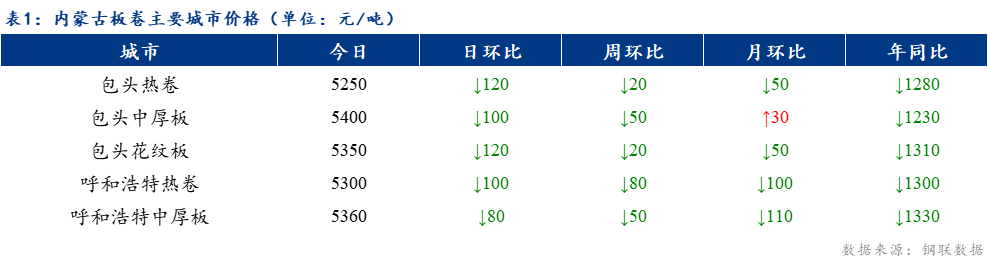 <a href='https://www.mysteel.com/' target='_blank' style='color:#3861ab'>Mysteel</a>日报：内蒙古板卷价格下跌 成交偏弱