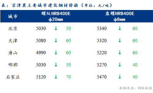 <a href='https://www.mysteel.com/' target='_blank' style='color:#3861ab'>Mysteel</a>日报：京津冀建筑钢材价格明显下挫 成交低迷