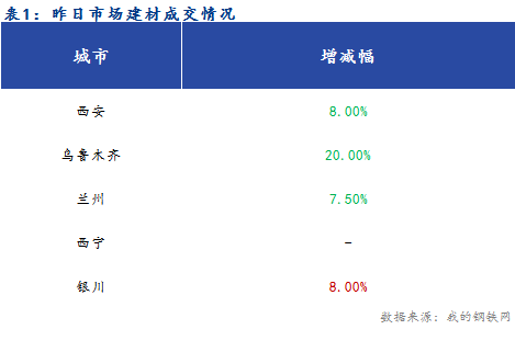 <a href='https://m.mysteel.com/' target='_blank' style='color:#3861ab'>Mysteel</a>早报：西北建筑钢材早盘价格预计偏弱运行