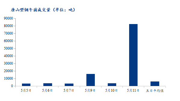 <a href='https://www.mysteel.com/' target='_blank' style='color:#3861ab'>Mysteel</a>数据：唐山调坯型钢成交量较上一交易日早盘增1976%（5月11日10：30）