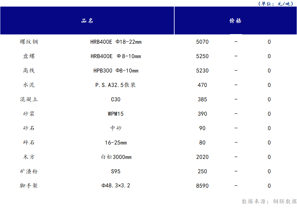 <a href='https://www.mysteel.com/' target='_blank' style='color:#3861ab'>Mysteel</a>日报：山西<a href='https://www.100njz.com/' target='_blank' style='color:#3861ab'>建筑材料</a>市场价格持稳不变，需求端恢复仍需一定时间